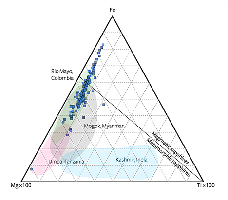 Compositions of alluvial Montana sapphires in Fe-Mg-Ti diagram Compositions of alluvial Montana sapphires in Fe-Mg-Ti diagram