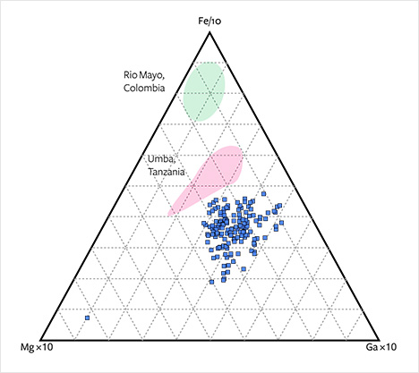 Fe-Mg-Ga diagram of alluvial Montana sapphires Fe-Mg-Ga diagram of alluvial Montana sapphires