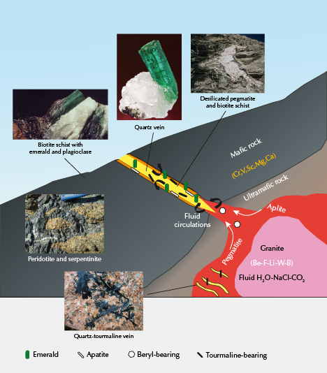 Idealized Type IA emerald deposit Idealized Type IA emerald deposit