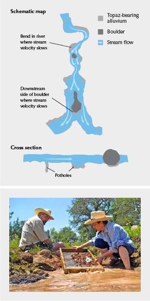 Figure 6. Top: Schematic map and cross section views of representative locations where alluvial topaz accumulates along a river or stream. Modified from Fechenbach (1984). Bottom: Dalan Hargrave (background) and Diane Eames (foreground) sieving gravels for topaz. Photo by Brad Hodges. Figure 6. Top: Schematic map and cross section views of representative locations where alluvial topaz accumulates along a river or stream. Modified from Fechenbach (1984). Bottom: Dalan Hargrave (background) and Diane Eames (foreground) sieving gravels for topaz. Photo by Brad Hodges.