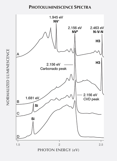 PL spectra of carbonado and CVD diamond