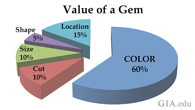 Value of a Gem Illustration Pie Chart