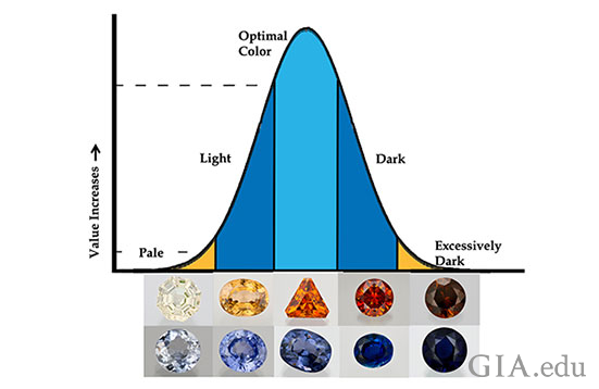 Optimal Color Range