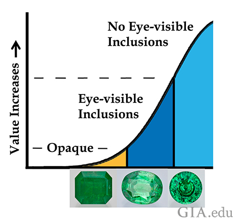 Clarity Value Curve