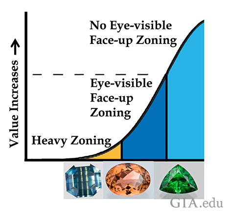 Face-up color zoning