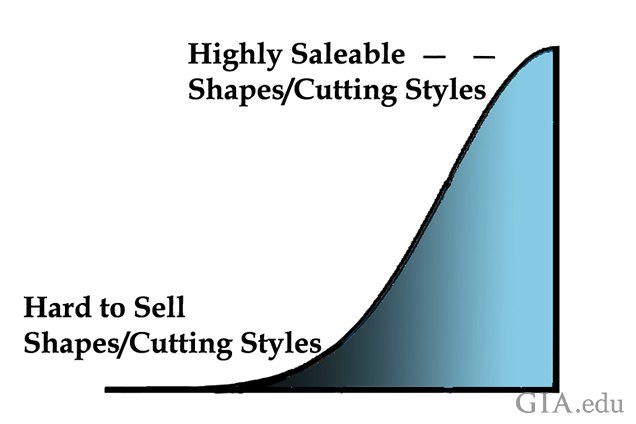 Fig. 1-08. Fashion trends are the primary drivers for gemstone shape and cutting styles. Illustration: Al Gilbertson/GIA