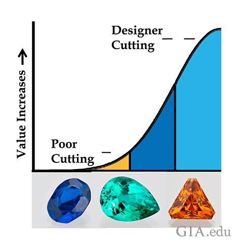 Colored Gemstone Value Factors