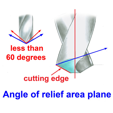 The cutting area and the angle of the relief area plane