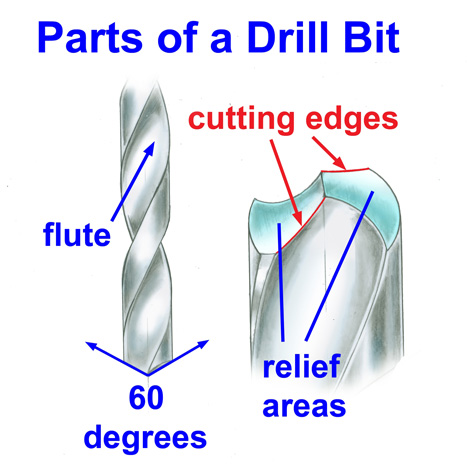 cutting angle of twist drill