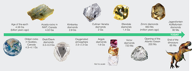 This timeline shows that diamonds have been forming for much of Earth’s history.