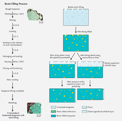 Process for resin filling of turquoise pores