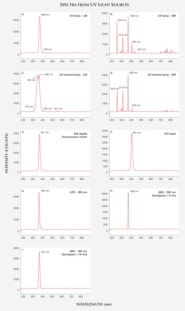 Spectra from UV Light Sources