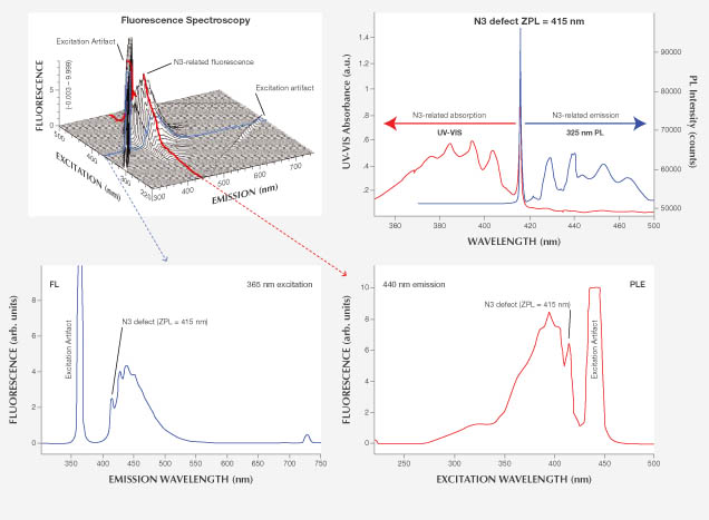 Figure 3. Top left: 3D fluorescence spectra are composed of many individual fluorescence spectra collected at different excitation wavelengths. This example from a colorless diamond containing N3 defects (sample 2) shows how a single spectrum (top left, blue line) at a given excitation (365 nm) can be extracted and examined in detail (bottom left). PLE excitation spectra can also be extracted from the 3D data (top left, red line and bottom right). Top right: Absorption (UV-Vis) and PL emission spectra confirm the presence of a defect such as N3 and relate to the data taken from a 3D spectrum. Fluorescence (bottom left) and PL (top right, blue line) emissions from the defect are similar and longer in wavelength than the ZPL, whereas PLE (bottom right) and UV-Vis absorption spectra (top right, red line) correlate and show defect-produced bands at wavelengths shorter than the ZPL. 