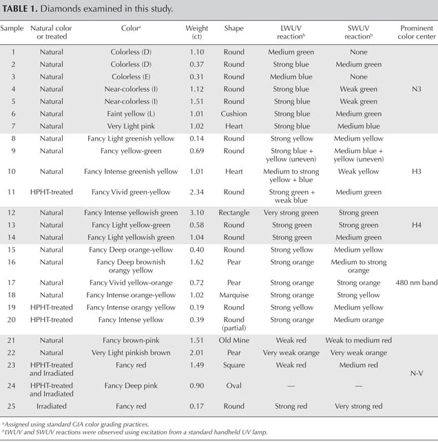 Diamonds examined in this study.