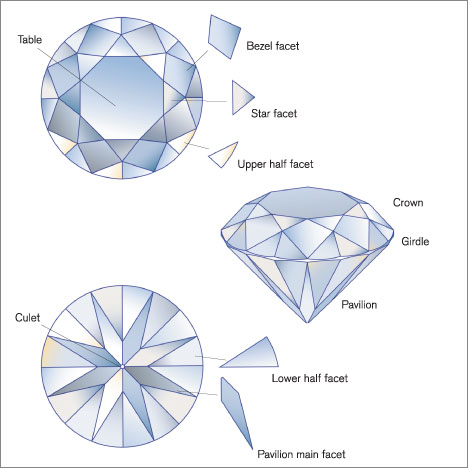 This illustration shows the names and arrangement of the facets of a standard round brilliant cut. Illustration by Peter Johnston, © GIA