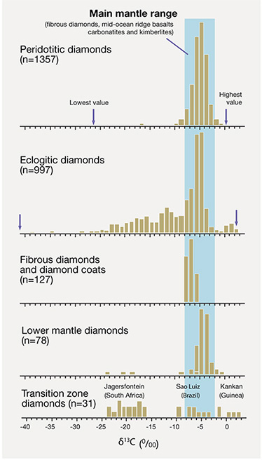 Carbon isotope composition