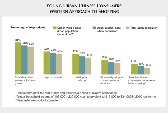Young Urban Chinese Consumers Western Approach to Shopping