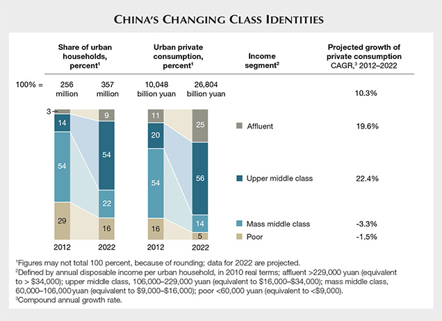 Chinas Changing Class Identities 