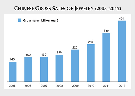Chinese Gross Sales of Jewelry 2005-2012