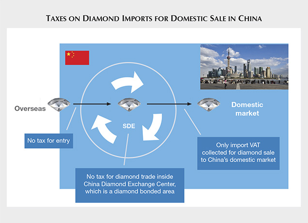 Taxes on Diamond Imports for Domestic Sale in China