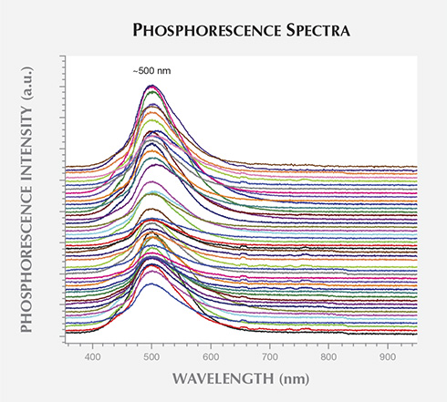 Phosphorencence Spectra