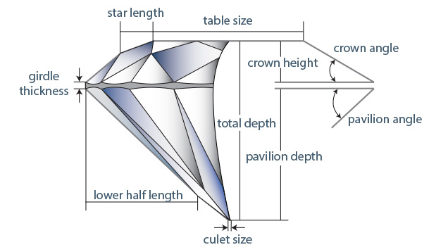 This graphic illustrates the measured and visually assessed proportions that affect a round brilliant diamond’s cut grade.