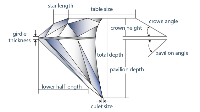 Describing 58-facet Round Brilliant-Cut Diamonds at GIA