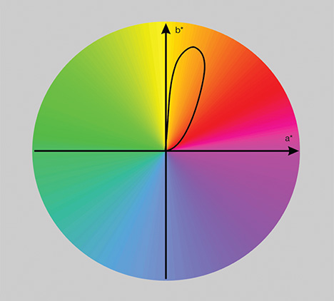 Hue angle locus of blue amber