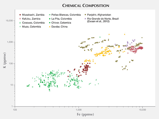 Chemical Composition