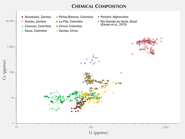 Chemical Composition