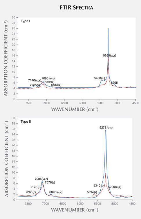 FTIR spectra