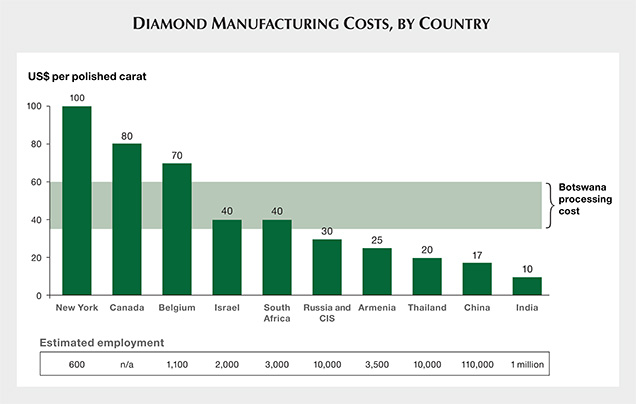 Diamond Manufacturing Costs, By Country