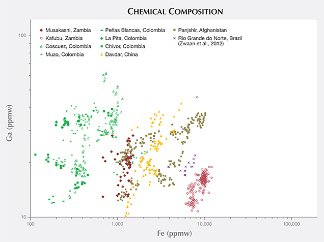 Chemical Composition