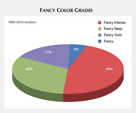 Fancy color grades, 1995–2014