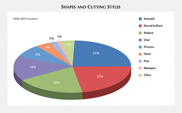 Shapes and cuts, 1995–2014