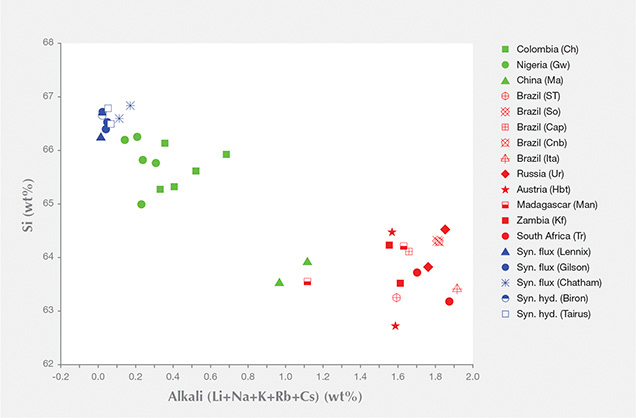 Silicon vs. alkali wt.%