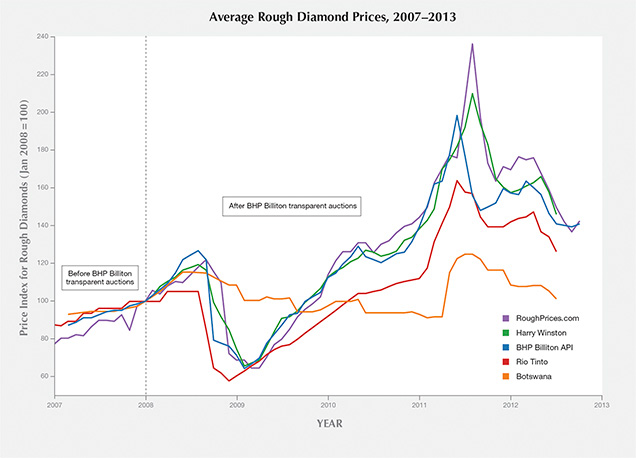 A prices of rough diamonds chart