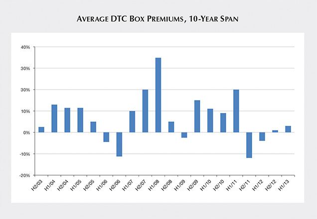 Average premiums of De Beers DTC rough chart