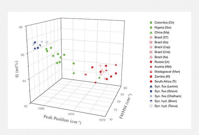 Correlation of FWHM, Raman shift, and silicon wt.%