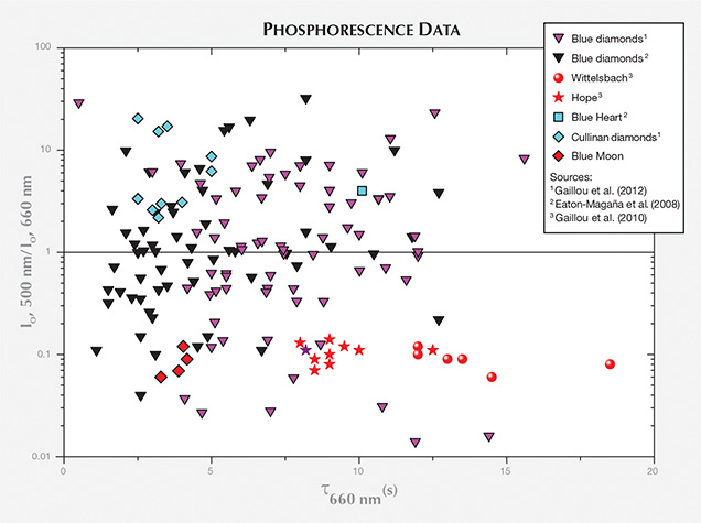 Phosphorescence data