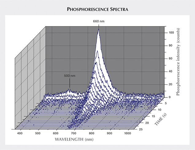 Blue Moon phosphorescence spectra