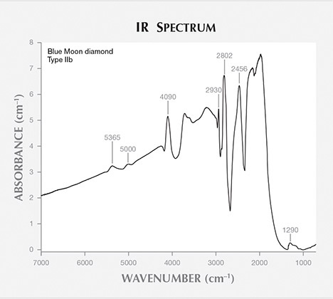 Blue Moon infrared spectrum