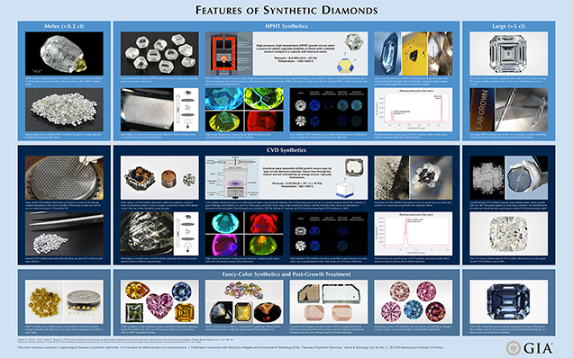 This chart contains a selection of gemological features of synthetic diamonds. It is intended for reference and not comprehensive. Published in conjunction with Sally Eaton-Magaсa and Christopher M. Breeding (2018), “Features of Synthetic Diamonds,” Gems & Gemology, Vol. 54, No. 2, pp. 202–204.