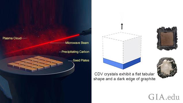 From left: an illustration of a plate with man-made diamonds tabular crystals on it, an illustration of the CVD cube and a photo of rough CVD crystals.