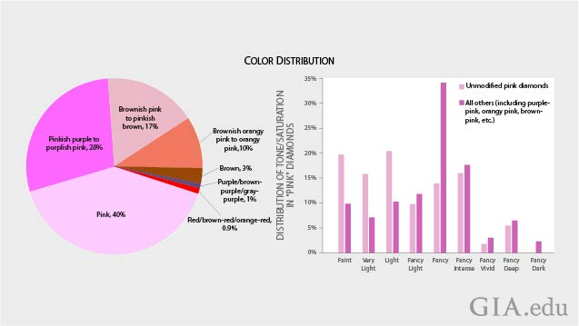 Two charts show the color distribution of the pink diamonds studies.