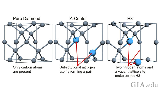 Three models, from left to right, show a pure diamond lattice, and two diamond lattices with defects.