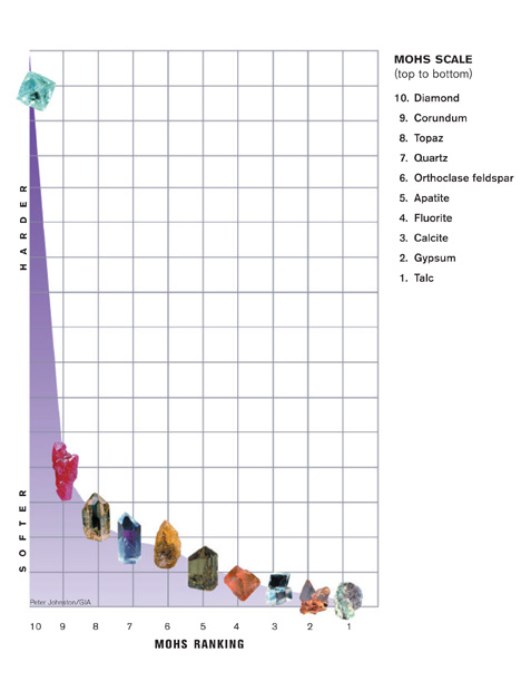 Mohs Scale