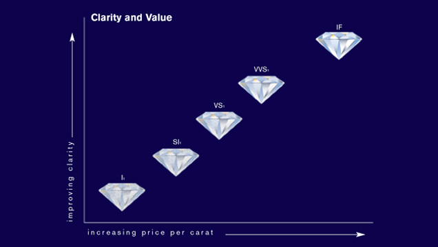 Diamond Clarity and Value Chart