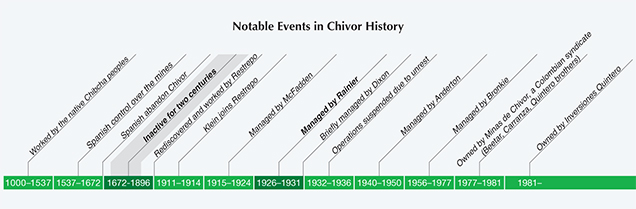 Timeline of the Chivor emerald mine