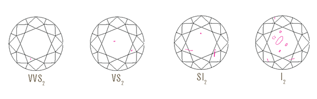 GIA Clarity Grading Illustration